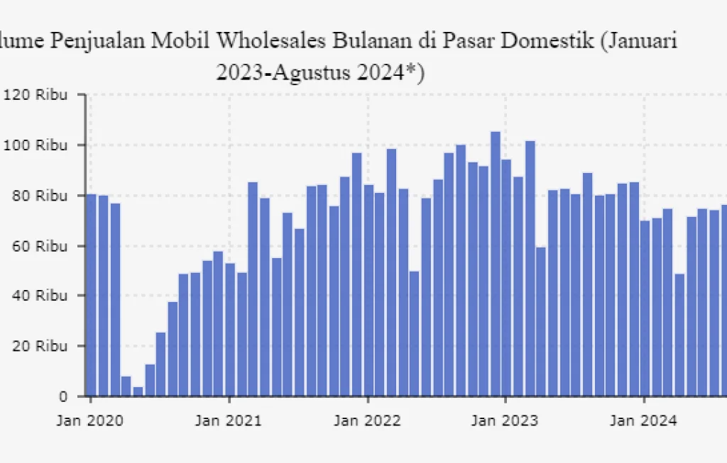 Penjualan Mobil Domestik
